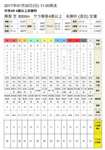 2017年1月22日 中京4レース うまコラボ
