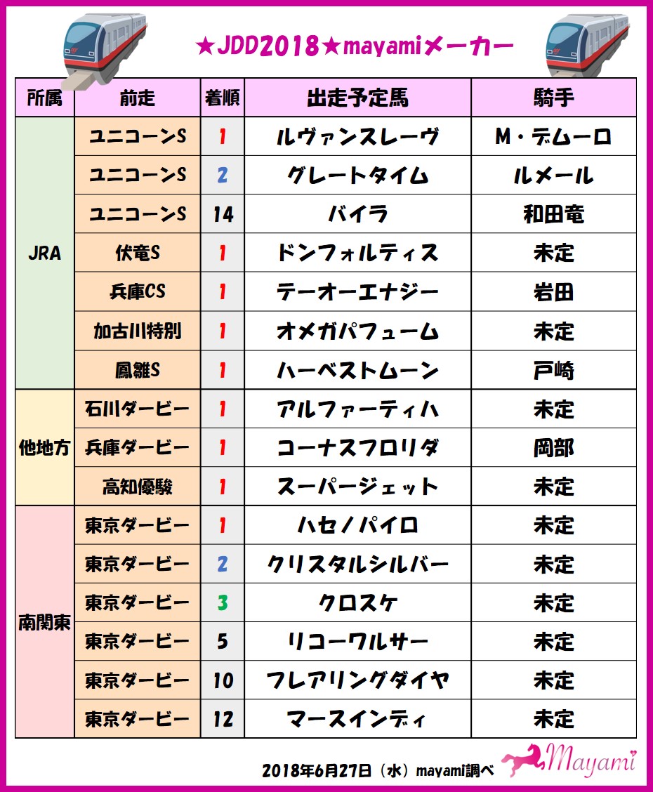 ジャパンダートダービー18予想 追い切り 出走予定馬 想定騎手など 馬券生活女子大生mayamiの競馬予想ブログ